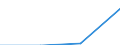 Umsatz - Millionen euro / Verarbeitendes Gewerbe in der Spitzentechnologie / Million Euro / Kroatien