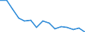 Total / Agriculture; fishing; mining and quarrying / Thousand persons / Denmark