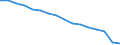 Geschlecht: Insgesamt / Statistische Systematik der Wirtschaftszweige in der Europäischen Gemeinschaft (NACE Rev. 2): Land- und Forstwirtschaft, Fischerei; Bergbau und Gewinnung von Steinen und Erden / Maßeinheit: Tausend Personen / Geopolitische Meldeeinheit: Europäische Union - 27 Länder (ab 2020)