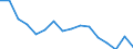 Geschlecht: Insgesamt / Statistische Systematik der Wirtschaftszweige in der Europäischen Gemeinschaft (NACE Rev. 2): Land- und Forstwirtschaft, Fischerei; Bergbau und Gewinnung von Steinen und Erden / Maßeinheit: Tausend Personen / Geopolitische Meldeeinheit: Irland