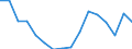 Geschlecht: Insgesamt / Statistische Systematik der Wirtschaftszweige in der Europäischen Gemeinschaft (NACE Rev. 2): Land- und Forstwirtschaft, Fischerei; Bergbau und Gewinnung von Steinen und Erden / Maßeinheit: Tausend Personen / Geopolitische Meldeeinheit: Spanien