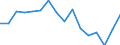 Geschlecht: Insgesamt / Statistische Systematik der Wirtschaftszweige in der Europäischen Gemeinschaft (NACE Rev. 2): Land- und Forstwirtschaft, Fischerei; Bergbau und Gewinnung von Steinen und Erden / Maßeinheit: Tausend Personen / Geopolitische Meldeeinheit: Frankreich