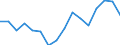 Sex: Total / Statistical classification of economic activities in the European Community (NACE Rev. 2): Agriculture, forestry and fishing; mining and quarrying / Unit of measure: Thousand persons / Geopolitical entity (reporting): Italy