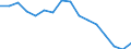 Geschlecht: Insgesamt / Statistische Systematik der Wirtschaftszweige in der Europäischen Gemeinschaft (NACE Rev. 2): Land- und Forstwirtschaft, Fischerei; Bergbau und Gewinnung von Steinen und Erden / Maßeinheit: Tausend Personen / Geopolitische Meldeeinheit: Litauen