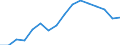 Geschlecht: Insgesamt / Statistische Systematik der Wirtschaftszweige in der Europäischen Gemeinschaft (NACE Rev. 2): Land- und Forstwirtschaft, Fischerei; Bergbau und Gewinnung von Steinen und Erden / Maßeinheit: Tausend Personen / Geopolitische Meldeeinheit: Ungarn