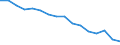 Geschlecht: Insgesamt / Statistische Systematik der Wirtschaftszweige in der Europäischen Gemeinschaft (NACE Rev. 2): Land- und Forstwirtschaft, Fischerei; Bergbau und Gewinnung von Steinen und Erden / Maßeinheit: Tausend Personen / Geopolitische Meldeeinheit: Polen