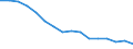 Statistische Systematik der Wirtschaftszweige in der Europäischen Gemeinschaft (NACE Rev. 2): Insgesamt - alle NACE-Wirtschaftszweige / Maßeinheit: Tausend Personen / Internationale Standardklassifikation des Bildungswesens (ISCED 2011): Unterhalb des Primarbereichs, Primarbereich und Sekundarbereich I (Stufen 0-2) / Geopolitische Meldeeinheit: Kroatien