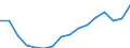 Statistische Systematik der Wirtschaftszweige in der Europäischen Gemeinschaft (NACE Rev. 2): Insgesamt - alle NACE-Wirtschaftszweige / Maßeinheit: Tausend Personen / Internationale Standardklassifikation des Bildungswesens (ISCED 2011): Sekundarbereich II und postsekundarer, nicht tertiärer Bereich (Stufen 3 und 4) / Geopolitische Meldeeinheit: Irland