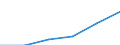 Statistical classification of economic activities in the European Community (NACE Rev. 1.1): Total - all NACE activities / Unit of measure: Thousand persons / Sex: Total / Geopolitical entity (reporting): Severna i Yugoiztochna Bulgaria