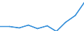 Statistical classification of economic activities in the European Community (NACE Rev. 1.1): Total - all NACE activities / Unit of measure: Thousand persons / Sex: Total / Geopolitical entity (reporting): Hannover
