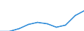 Insgesamt - alle NACE-Wirtschaftszweige / Tausend Personen / Insgesamt / Unterfranken