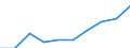 Statistical classification of economic activities in the European Community (NACE Rev. 1.1): Total - all NACE activities / Unit of measure: Thousand persons / International Standard Classification of Education (ISCED 1997): All ISCED 1997 levels / Geopolitical entity (reporting): Vlaams Gewest