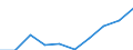 Statistical classification of economic activities in the European Community (NACE Rev. 1.1): Total - all NACE activities / Unit of measure: Thousand persons / International Standard Classification of Education (ISCED 1997): All ISCED 1997 levels / Geopolitical entity (reporting): Région wallonne