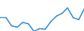 Statistische Systematik der Wirtschaftszweige in der Europäischen Gemeinschaft (NACE Rev. 2): Insgesamt - alle NACE-Wirtschaftszweige / Maßeinheit: Tausend Personen / Internationale Standardklassifikation des Bildungswesens (ISCED 2011): Alle Stufen der ISCED 2011 / Geopolitische Meldeeinheit: Nord-Est