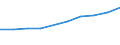 Economical indicator for structural business statistics: Personnel costs - million euro / Statistical classification of economic activities in the European Community (NACE Rev. 1.1): High-technology sectors (high-technology manufacturing and knowledge-intensive high-technology services) / Geopolitical entity (reporting): Czechia