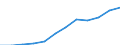Economical indicator for structural business statistics: Personnel costs - million euro / Statistical classification of economic activities in the European Community (NACE Rev. 1.1): High-technology sectors (high-technology manufacturing and knowledge-intensive high-technology services) / Geopolitical entity (reporting): Italy