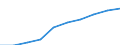 Economical indicator for structural business statistics: Personnel costs - million euro / Statistical classification of economic activities in the European Community (NACE Rev. 1.1): High-technology sectors (high-technology manufacturing and knowledge-intensive high-technology services) / Geopolitical entity (reporting): Hungary