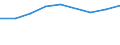 Economical indicator for structural business statistics: Personnel costs - million euro / Statistical classification of economic activities in the European Community (NACE Rev. 1.1): High-technology sectors (high-technology manufacturing and knowledge-intensive high-technology services) / Geopolitical entity (reporting): Norway