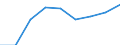 Economical indicator for structural business statistics: Personnel costs - million euro / Statistical classification of economic activities in the European Community (NACE Rev. 1.1): High-technology sectors (high-technology manufacturing and knowledge-intensive high-technology services) / Geopolitical entity (reporting): United Kingdom