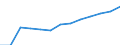 Economical indicator for structural business statistics: Personnel costs - million euro / Statistical classification of economic activities in the European Community (NACE Rev. 1.1): Manufacturing / Geopolitical entity (reporting): Italy