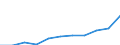Economical indicator for structural business statistics: Personnel costs - million euro / Statistical classification of economic activities in the European Community (NACE Rev. 1.1): Manufacturing / Geopolitical entity (reporting): Latvia