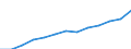 Economical indicator for structural business statistics: Personnel costs - million euro / Statistical classification of economic activities in the European Community (NACE Rev. 1.1): Manufacturing / Geopolitical entity (reporting): Lithuania