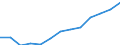 Economical indicator for structural business statistics: Personnel costs - million euro / Statistical classification of economic activities in the European Community (NACE Rev. 1.1): Manufacturing / Geopolitical entity (reporting): Luxembourg