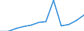 Economical indicator for structural business statistics: Personnel costs - million euro / Statistical classification of economic activities in the European Community (NACE Rev. 1.1): Manufacturing / Geopolitical entity (reporting): Poland