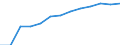 Economical indicator for structural business statistics: Personnel costs - million euro / Statistical classification of economic activities in the European Community (NACE Rev. 1.1): Manufacturing / Geopolitical entity (reporting): Portugal