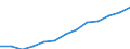 Economical indicator for structural business statistics: Personnel costs - million euro / Statistical classification of economic activities in the European Community (NACE Rev. 1.1): Manufacturing / Geopolitical entity (reporting): Slovenia