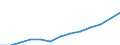 Economical indicator for structural business statistics: Personnel costs - million euro / Statistical classification of economic activities in the European Community (NACE Rev. 1.1): Manufacturing / Geopolitical entity (reporting): Slovakia