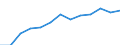 Economical indicator for structural business statistics: Personnel costs - million euro / Statistical classification of economic activities in the European Community (NACE Rev. 1.1): Manufacturing / Geopolitical entity (reporting): Sweden