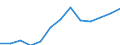 Economical indicator for structural business statistics: Personnel costs - million euro / Statistical classification of economic activities in the European Community (NACE Rev. 1.1): High-technology manufacturing (DG24.4, DL30, DL32, DL33, DM35.3) / Geopolitical entity (reporting): Spain