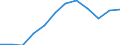Economical indicator for structural business statistics: Personnel costs - million euro / Statistical classification of economic activities in the European Community (NACE Rev. 1.1): High-technology manufacturing (DG24.4, DL30, DL32, DL33, DM35.3) / Geopolitical entity (reporting): France