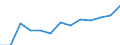 Economical indicator for structural business statistics: Personnel costs - million euro / Statistical classification of economic activities in the European Community (NACE Rev. 1.1): High-technology manufacturing (DG24.4, DL30, DL32, DL33, DM35.3) / Geopolitical entity (reporting): Italy