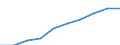 Economical indicator for structural business statistics: Personnel costs - million euro / Statistical classification of economic activities in the European Community (NACE Rev. 1.1): High-technology manufacturing (DG24.4, DL30, DL32, DL33, DM35.3) / Geopolitical entity (reporting): Hungary