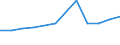 Economical indicator for structural business statistics: Personnel costs - million euro / Statistical classification of economic activities in the European Community (NACE Rev. 1.1): High-technology manufacturing (DG24.4, DL30, DL32, DL33, DM35.3) / Geopolitical entity (reporting): Poland