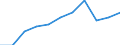 Economical indicator for structural business statistics: Personnel costs - million euro / Statistical classification of economic activities in the European Community (NACE Rev. 1.1): High-technology manufacturing (DG24.4, DL30, DL32, DL33, DM35.3) / Geopolitical entity (reporting): Portugal