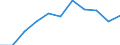 Economical indicator for structural business statistics: Personnel costs - million euro / Statistical classification of economic activities in the European Community (NACE Rev. 1.1): High-technology manufacturing (DG24.4, DL30, DL32, DL33, DM35.3) / Geopolitical entity (reporting): Sweden