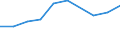 Economical indicator for structural business statistics: Personnel costs - million euro / Statistical classification of economic activities in the European Community (NACE Rev. 1.1): High-technology manufacturing (DG24.4, DL30, DL32, DL33, DM35.3) / Geopolitical entity (reporting): Norway