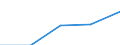 Economical indicator for structural business statistics: Personnel costs - million euro / Statistical classification of economic activities in the European Community (NACE Rev. 1.1): Medium high-technology manufacturing (DG (except DG24.4); DK, DL31, DM34, DM35.2, DM35.4, DM35.5) / Geopolitical entity (reporting): Greece