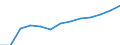 Economical indicator for structural business statistics: Personnel costs - million euro / Statistical classification of economic activities in the European Community (NACE Rev. 1.1): Medium high-technology manufacturing (DG (except DG24.4); DK, DL31, DM34, DM35.2, DM35.4, DM35.5) / Geopolitical entity (reporting): Italy