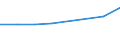 Economical indicator for structural business statistics: Personnel costs - million euro / Statistical classification of economic activities in the European Community (NACE Rev. 1.1): Medium high-technology manufacturing (DG (except DG24.4); DK, DL31, DM34, DM35.2, DM35.4, DM35.5) / Geopolitical entity (reporting): Lithuania