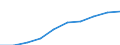 Economical indicator for structural business statistics: Personnel costs - million euro / Statistical classification of economic activities in the European Community (NACE Rev. 1.1): Medium high-technology manufacturing (DG (except DG24.4); DK, DL31, DM34, DM35.2, DM35.4, DM35.5) / Geopolitical entity (reporting): Hungary