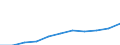 Economical indicator for structural business statistics: Personnel costs - million euro / Statistical classification of economic activities in the European Community (NACE Rev. 1.1): Medium high-technology manufacturing (DG (except DG24.4); DK, DL31, DM34, DM35.2, DM35.4, DM35.5) / Geopolitical entity (reporting): Netherlands