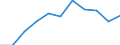 Personalaufwendungen - Millionen euro / Herstellung von Waren in der Spitzentechnologie (DG24.4, DL30, DL32, DL33, DM35.3) / Schweden