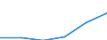 Spitzentechnologiesektoren (Gewerbe mit hohem Technologieniveau und wissensintensiven Dienstleistungen mit hohem Technologieniveau) / Personalaufwendungen - Millionen euro / Litauen