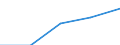 Spitzentechnologiesektoren (Gewerbe mit hohem Technologieniveau und wissensintensiven Dienstleistungen mit hohem Technologieniveau) / Personalaufwendungen - Millionen euro / Polen