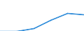 Spitzentechnologiesektoren (Gewerbe mit hohem Technologieniveau und wissensintensiven Dienstleistungen mit hohem Technologieniveau) / Löhne und Gehälter - Millionen euro / Dänemark