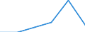 Spitzentechnologiesektoren (Gewerbe mit hohem Technologieniveau und wissensintensiven Dienstleistungen mit hohem Technologieniveau) / Löhne und Gehälter - Millionen euro / Spanien